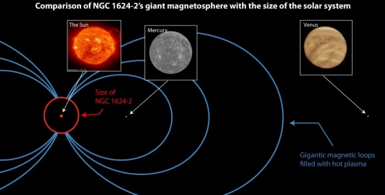 NGC 1624-2恆星磁場大小與太陽系比較