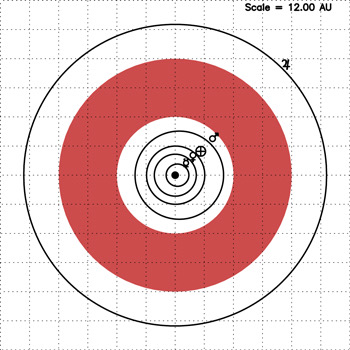 太陽系行星軌道（顯示為實線）到木星軌道的俯視圖。 紅色陰影區域表示將質量範圍為 1至10個地球質量的行星添加到太陽系架構中的位置。 虛線表示分辨率為1天文單位的網格； 全圖比例為一側12天文單位