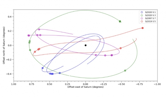 2019-2021年期間，四顆新衛星圍繞土星運行(中心黑圈)的路徑。彩色點標記每顆衛星的觀測位置；虛線曲線顯示連線它們的軌道