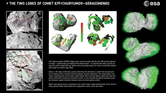 兩顆彗星低轉速相撞產生彗星現在的形狀