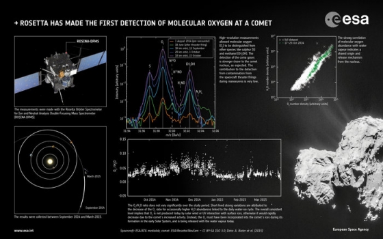 楚留莫夫·格拉希門克彗星氧氣分子的證據