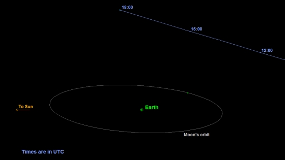 2015 TB145小行星軌道圖