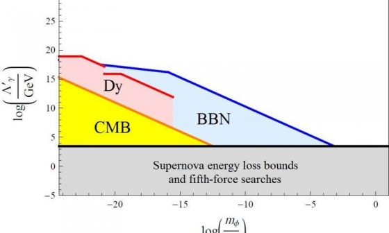 暗物質和標準模型粒子之間的相互作用強度的極限