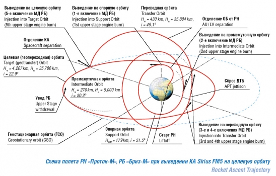 俄羅斯苔原衛星軌道圖