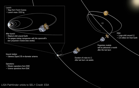 重力波探測衛星進入拉格朗日點的運行軌道