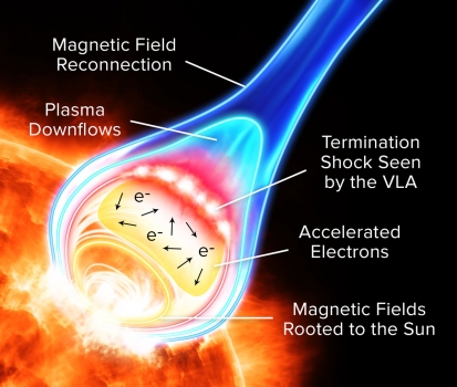 太陽閃焰加速機制是震波形成