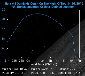 今晚至明晨雙子座流星雨預測出現數目分佈圖