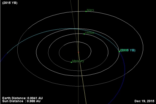 小行星2015 YB軌道圖