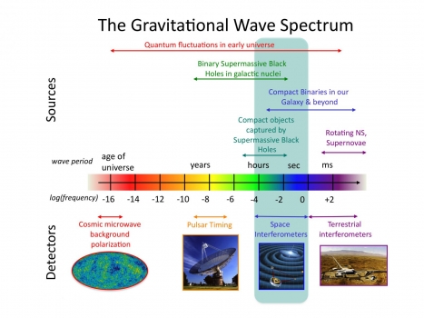 重力波的頻譜