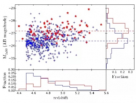新發現的紅移類星體(紅色)與已有類星體(藍色)在亮度和紅移上的比較