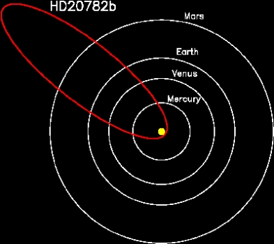 HD 20782b軌道與太陽系行星比較