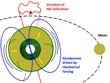 月球運動令地球可以維持磁場強度