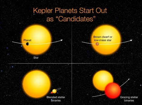 刻卜勒太空望遠鏡利用凌日法發現系外行星