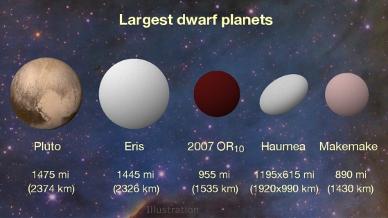 2007OR10和其它矮行星比較