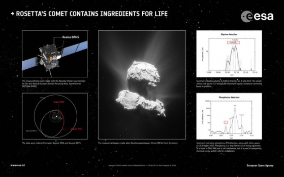 彗星上甘氨酸和磷的證據