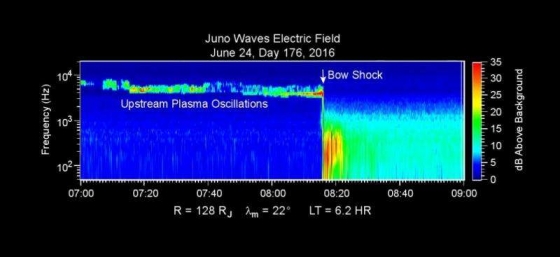 朱諾號在6月24日經過弓形激波進入木星磁層