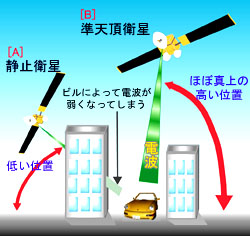 日本準天頂衛星與普通導航衛星