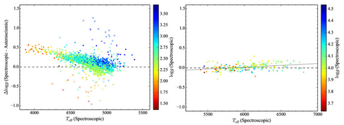 光譜學表面重力與星震學的差異(左:巨星，右:矮星)