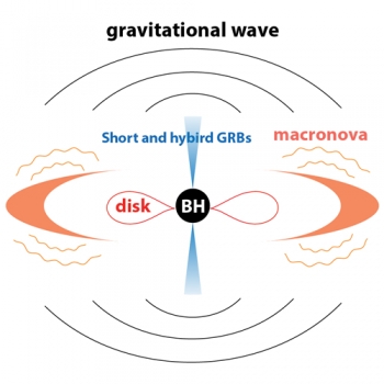 短暴或長短暴重力波訊號與macronova訊號關聯示意圖