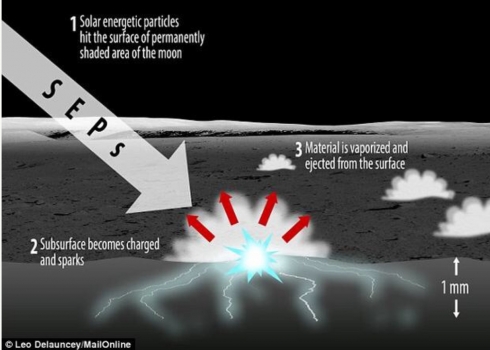 月球土壤中的靜電以電火花的形式爆發性地釋放出來