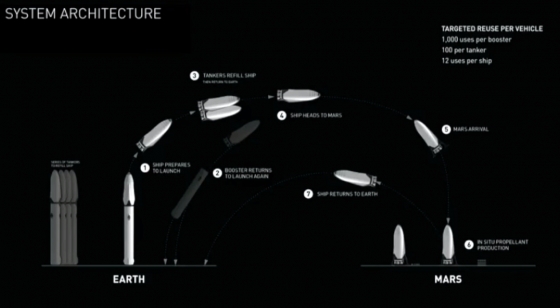 大型火箭和有人駕駛太空船系統結構圖