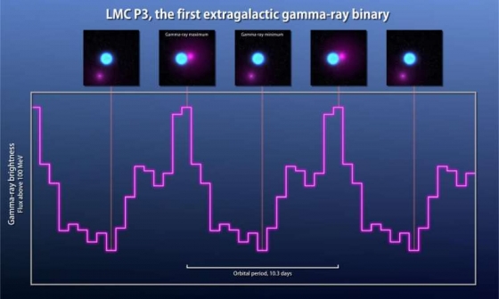 LMC P3伽瑪射線10.3天的變化