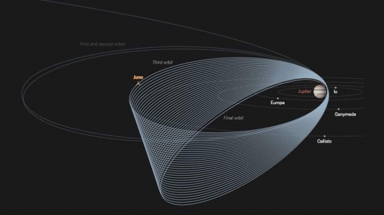 朱諾號環繞木星飛行軌道圖