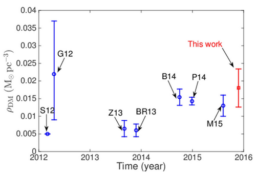 近年對太陽鄰域暗物質密度的測量結果比較