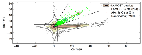 碳星候選體在線指數的分佈