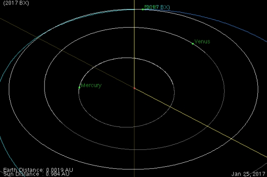 2017 BX 小行星軌道圖