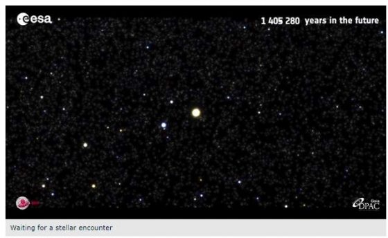 一百四十萬年後有些恆星以更近距離經過