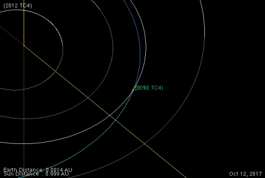 2012 TC4 小行星軌道圖