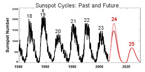 根據預測太陽黑子活動現正處於低潮