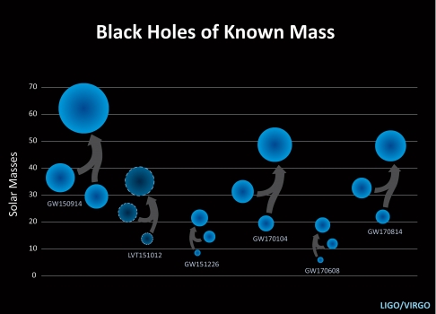 六次重力波得出的合併黑洞相關質量