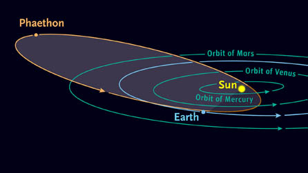 法厄同小行星軌道圖